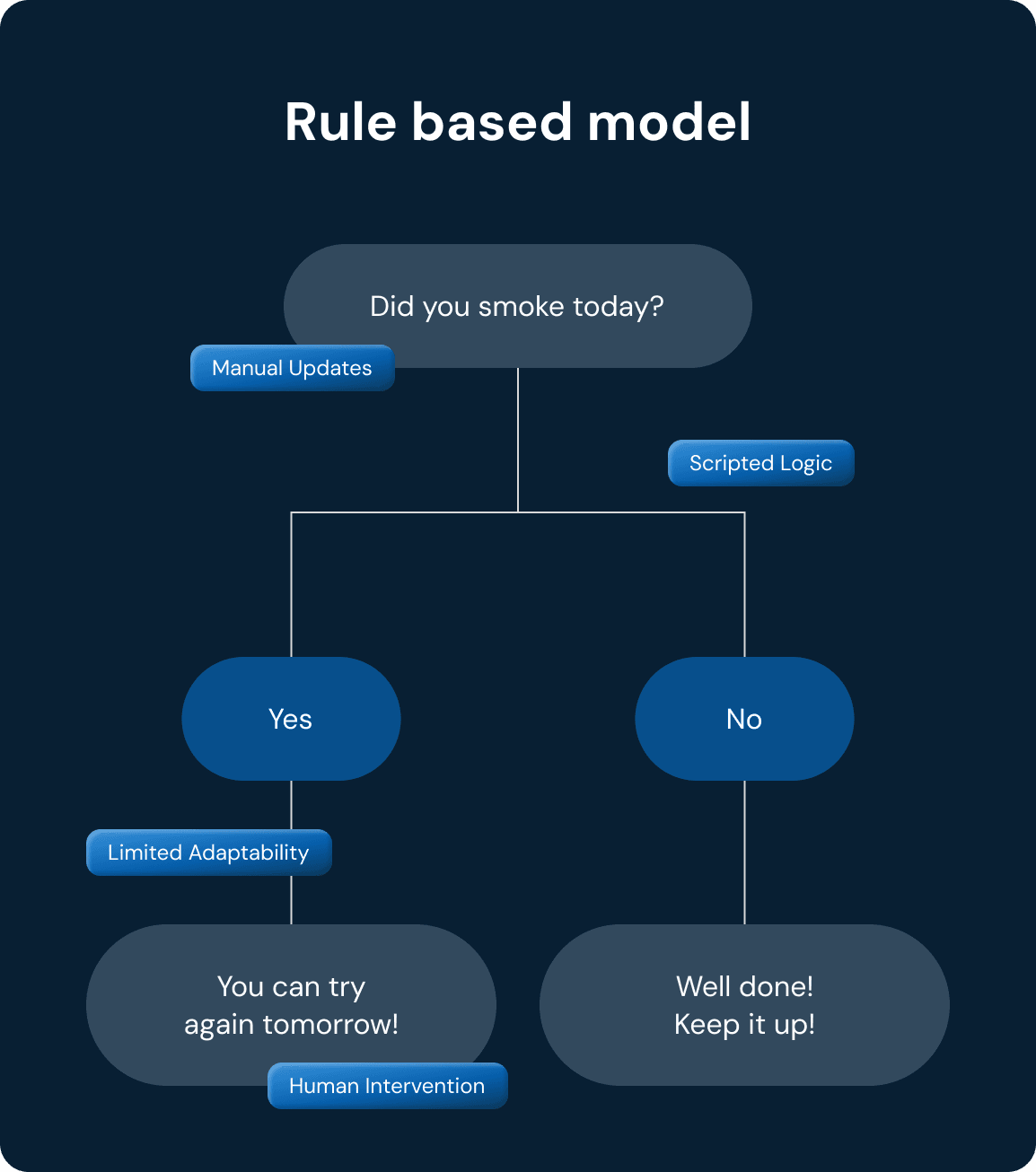 Rule based model