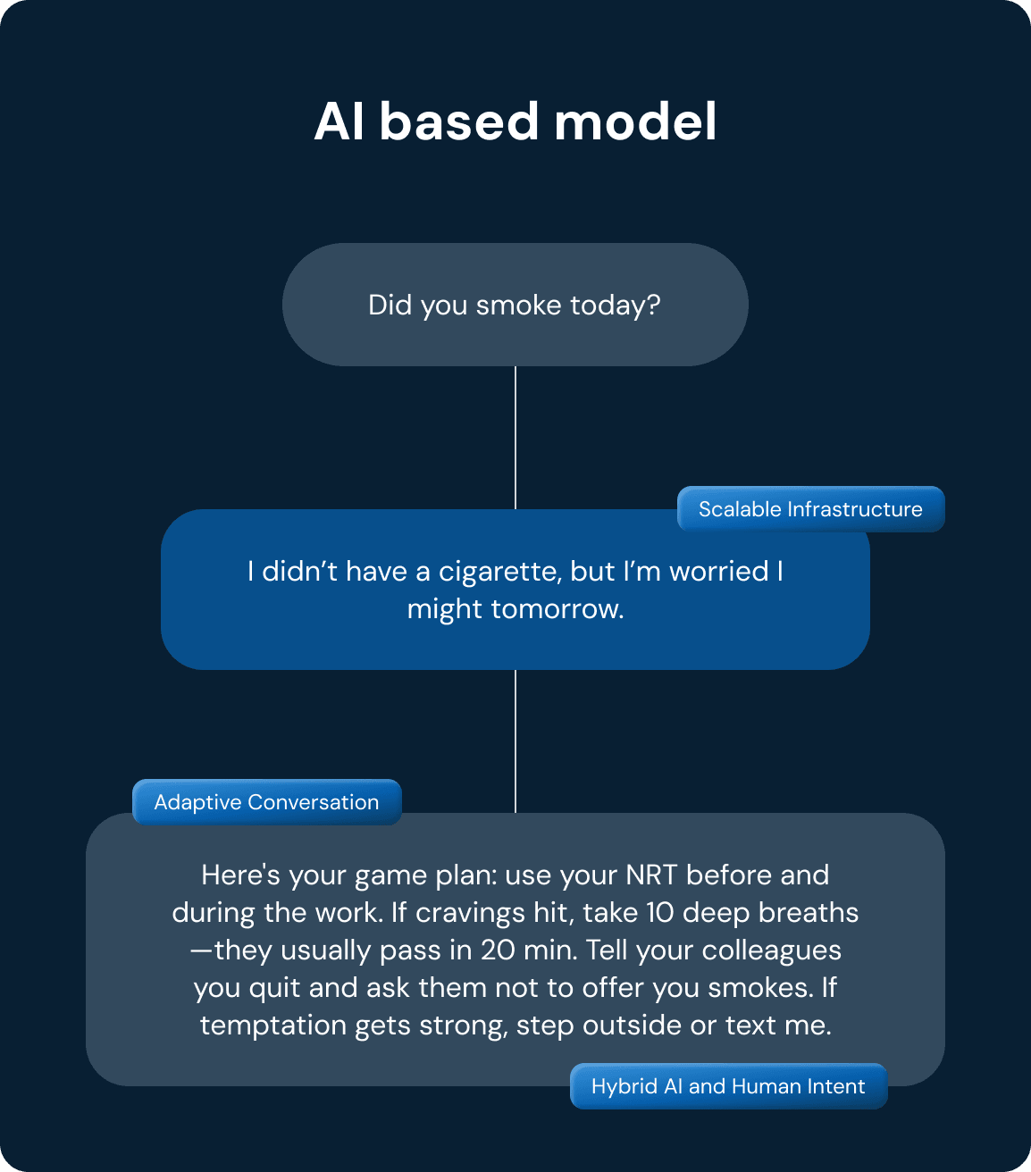 AI based model
